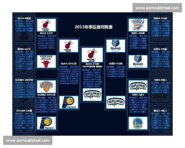 NBA季后赛数据统计：球员与球队排行榜