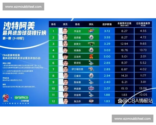 CBA球星年薪排行榜TOP10 CBA球星年薪排行榜TOP10